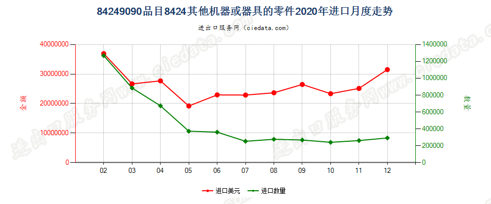 84249090品目8424其他机器或器具的零件进口2020年月度走势图