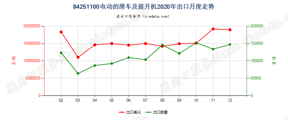 84251100电动的滑车及提升机出口2020年月度走势图