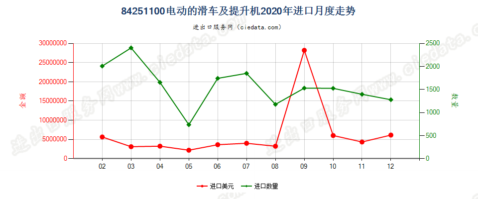 84251100电动的滑车及提升机进口2020年月度走势图