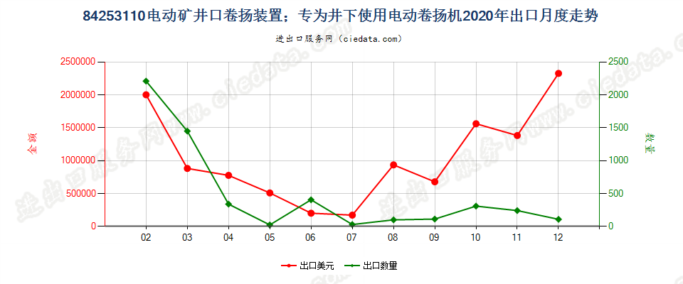 84253110电动矿井口卷扬装置；专为井下使用电动卷扬机出口2020年月度走势图