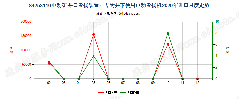 84253110电动矿井口卷扬装置；专为井下使用电动卷扬机进口2020年月度走势图