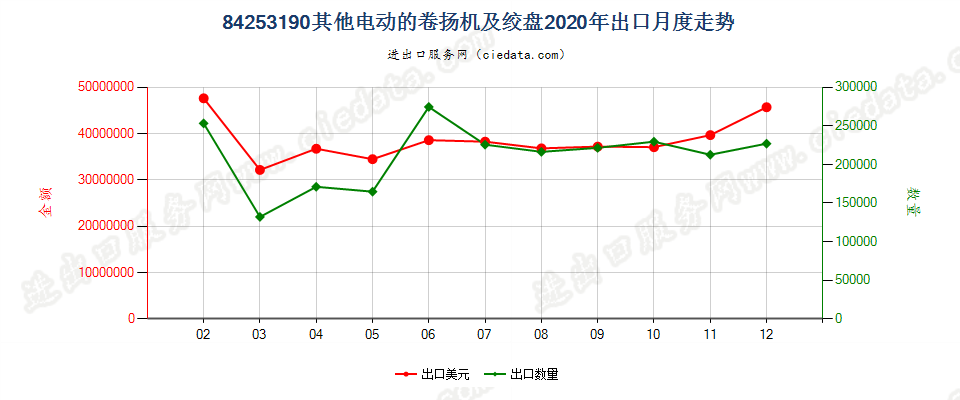 84253190其他电动的卷扬机及绞盘出口2020年月度走势图