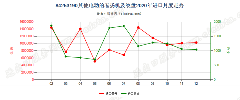 84253190其他电动的卷扬机及绞盘进口2020年月度走势图