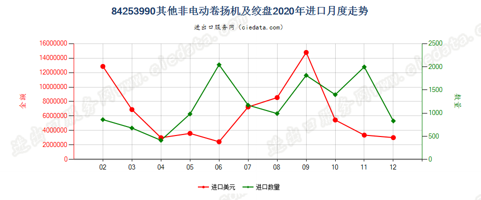 84253990其他非电动卷扬机及绞盘进口2020年月度走势图