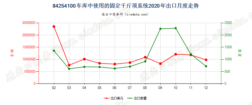 84254100车库中使用的固定千斤顶系统出口2020年月度走势图