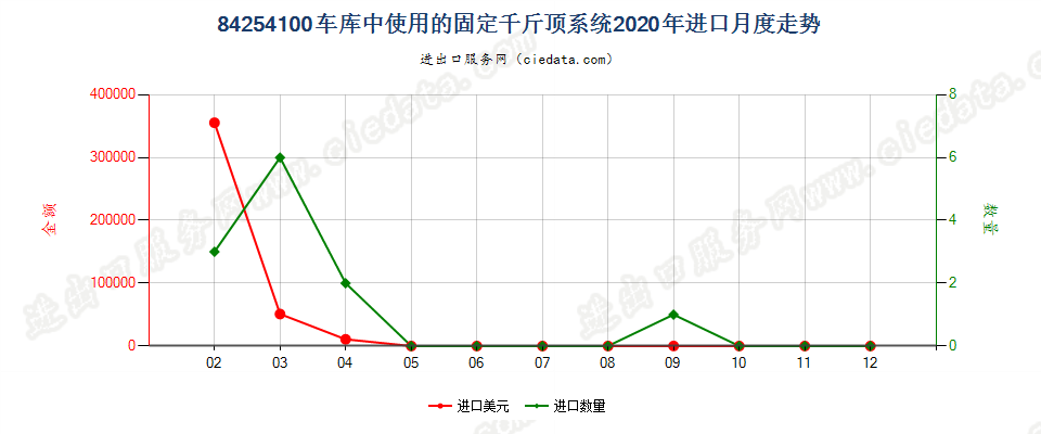 84254100车库中使用的固定千斤顶系统进口2020年月度走势图