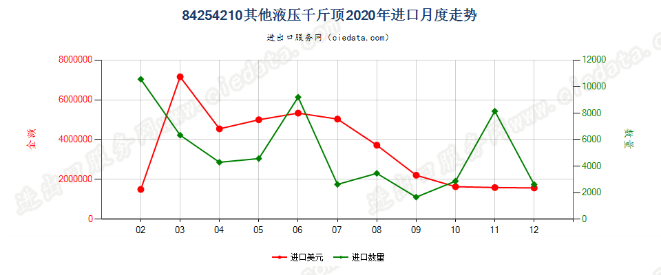 84254210其他液压千斤顶进口2020年月度走势图