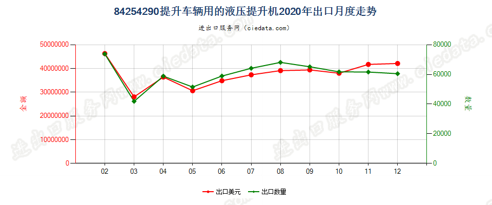 84254290提升车辆用的液压提升机出口2020年月度走势图