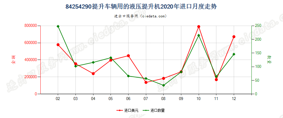 84254290提升车辆用的液压提升机进口2020年月度走势图