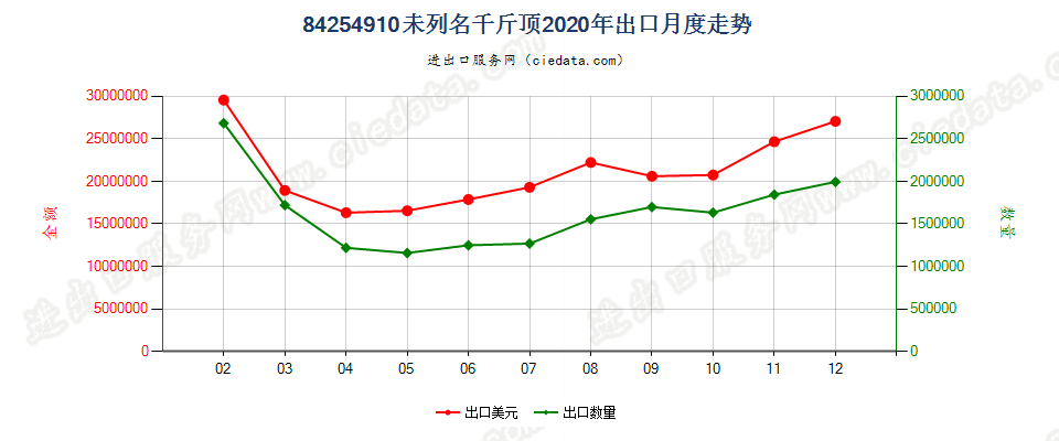 84254910未列名千斤顶出口2020年月度走势图