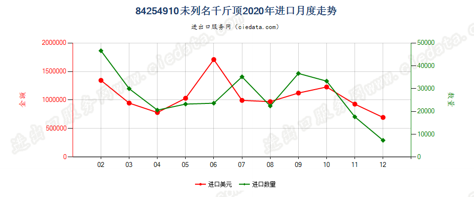 84254910未列名千斤顶进口2020年月度走势图