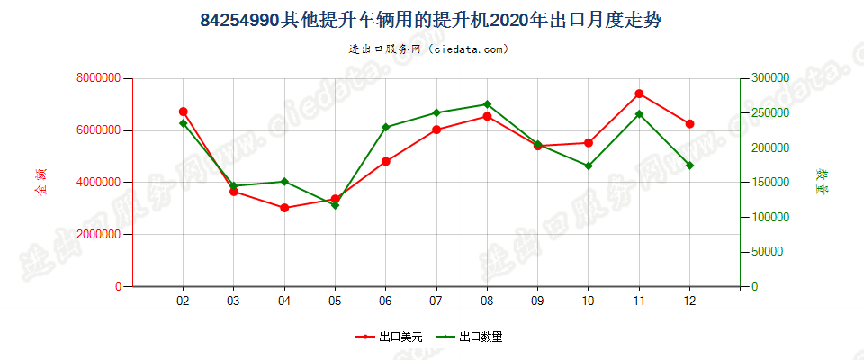 84254990其他提升车辆用的提升机出口2020年月度走势图