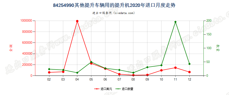 84254990其他提升车辆用的提升机进口2020年月度走势图