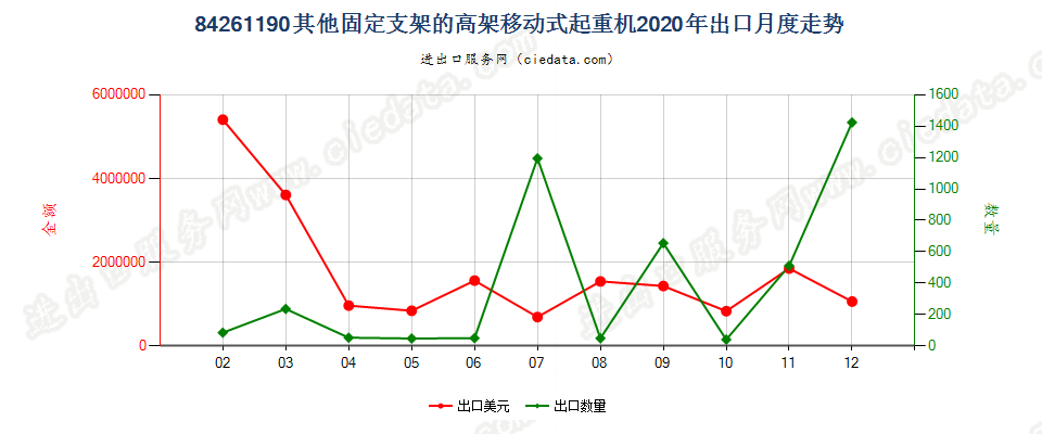 84261190其他固定支架的高架移动式起重机出口2020年月度走势图