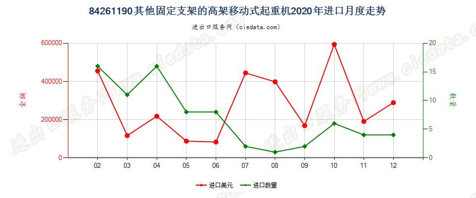 84261190其他固定支架的高架移动式起重机进口2020年月度走势图