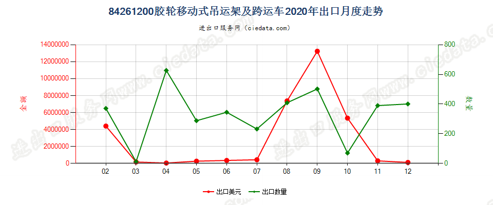 84261200胶轮移动式吊运架及跨运车出口2020年月度走势图