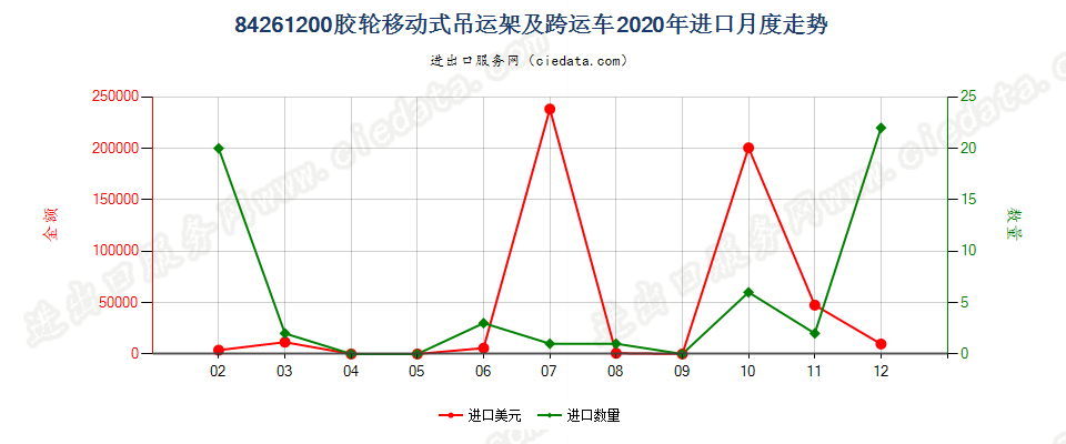 84261200胶轮移动式吊运架及跨运车进口2020年月度走势图