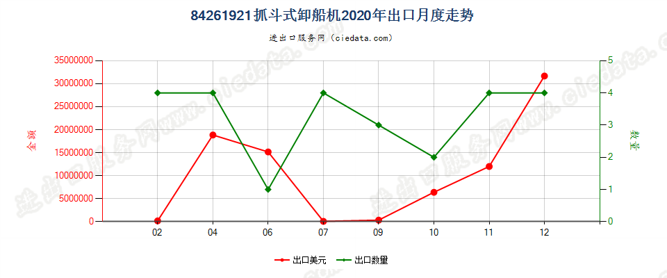 84261921抓斗式卸船机出口2020年月度走势图