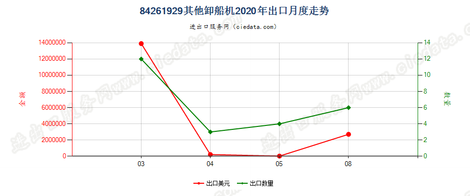 84261929其他卸船机出口2020年月度走势图