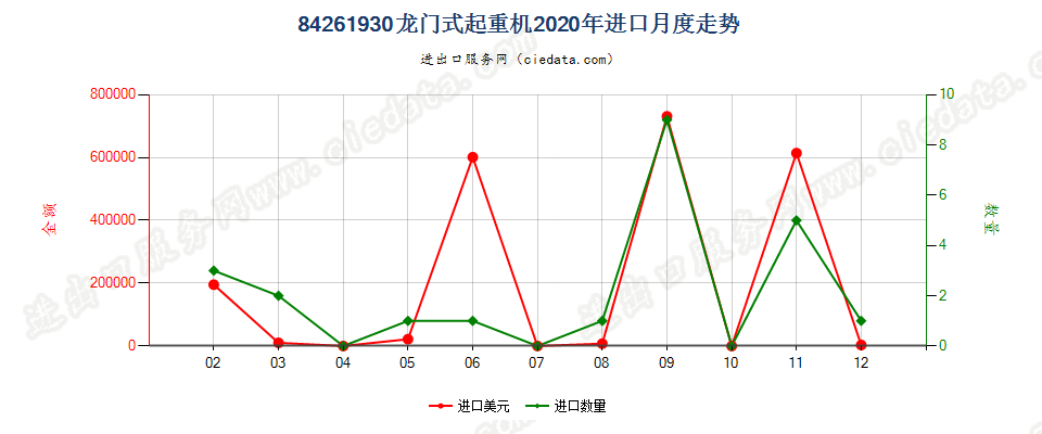 84261930龙门式起重机进口2020年月度走势图