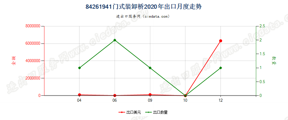 84261941门式装卸桥出口2020年月度走势图