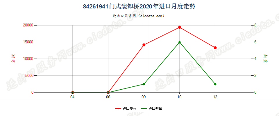 84261941门式装卸桥进口2020年月度走势图