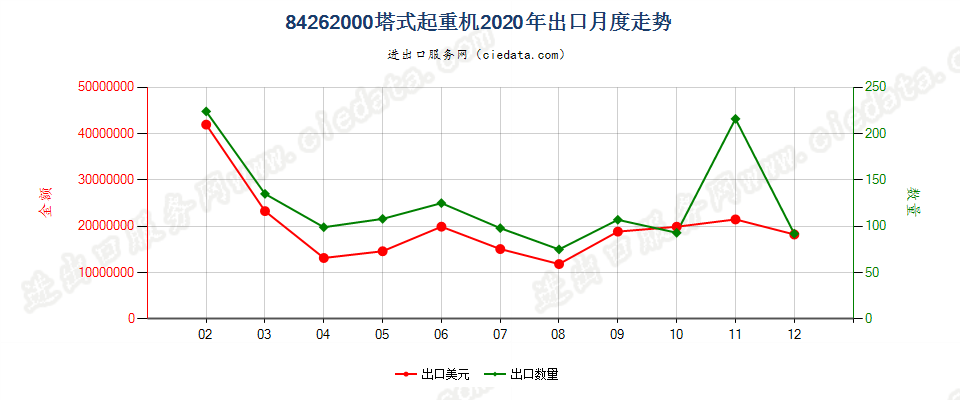 84262000塔式起重机出口2020年月度走势图