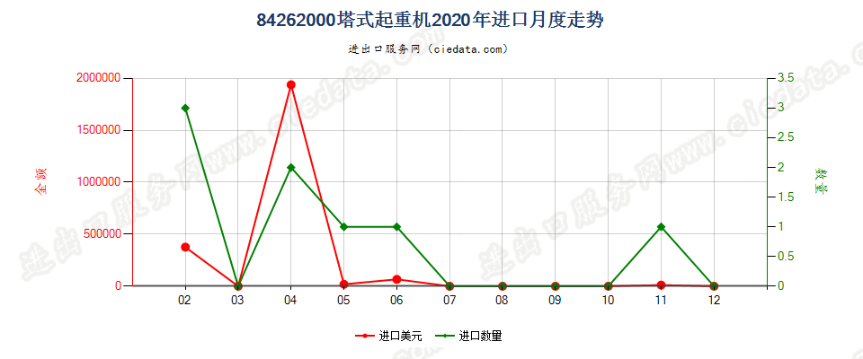 84262000塔式起重机进口2020年月度走势图