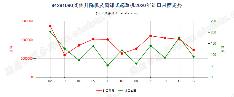 84281090其他升降机及倒卸式起重机进口2020年月度走势图