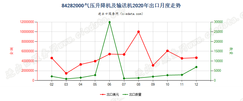 84282000气压升降机及输送机出口2020年月度走势图