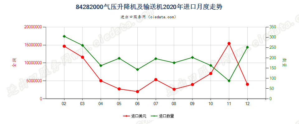 84282000气压升降机及输送机进口2020年月度走势图