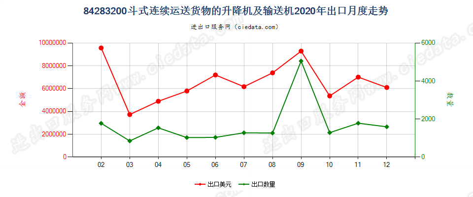 84283200斗式连续运送货物的升降机及输送机出口2020年月度走势图