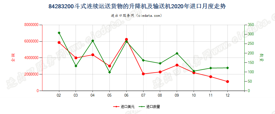 84283200斗式连续运送货物的升降机及输送机进口2020年月度走势图