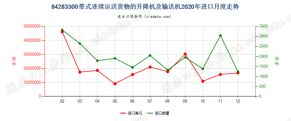 84283300带式连续运送货物的升降机及输送机进口2020年月度走势图