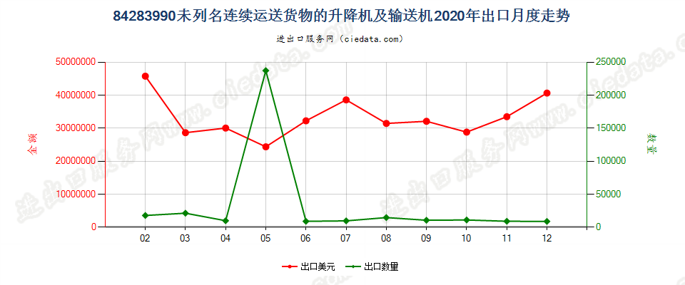 84283990未列名连续运送货物的升降机及输送机出口2020年月度走势图