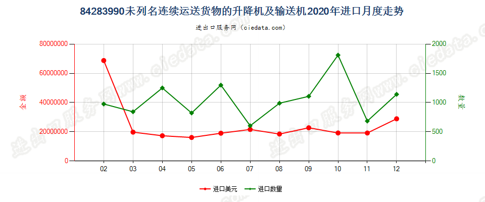 84283990未列名连续运送货物的升降机及输送机进口2020年月度走势图