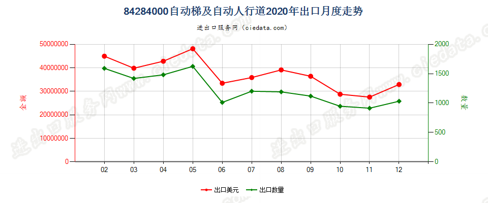 84284000自动梯及自动人行道出口2020年月度走势图