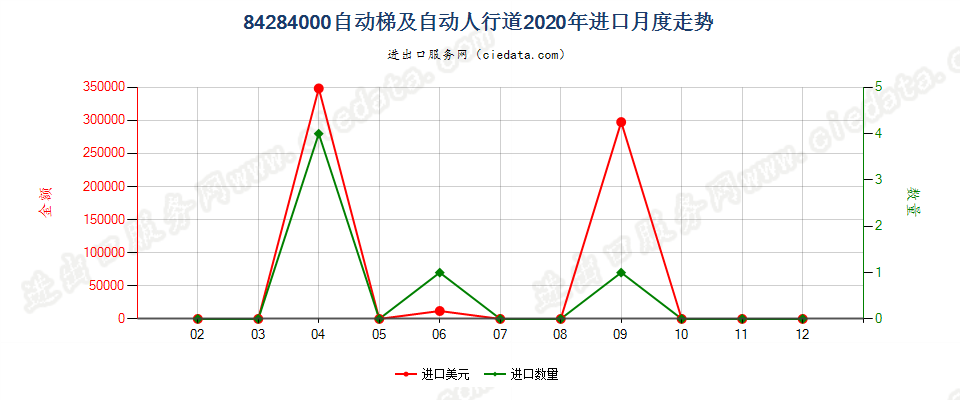 84284000自动梯及自动人行道进口2020年月度走势图