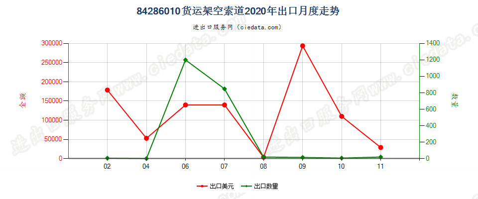 84286010货运架空索道出口2020年月度走势图