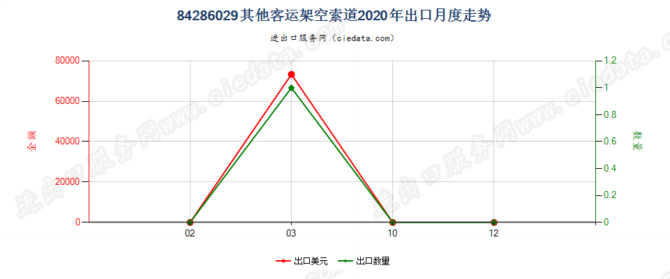 84286029其他客运架空索道出口2020年月度走势图