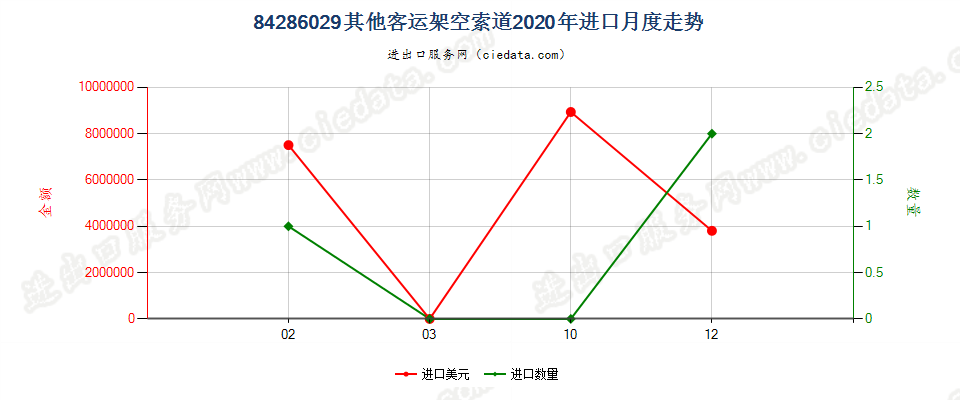 84286029其他客运架空索道进口2020年月度走势图