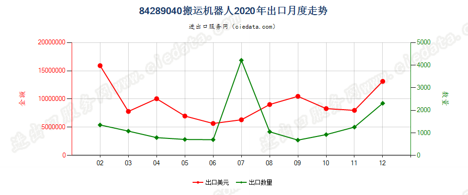 84289040(2022STOP)搬运机器人出口2020年月度走势图