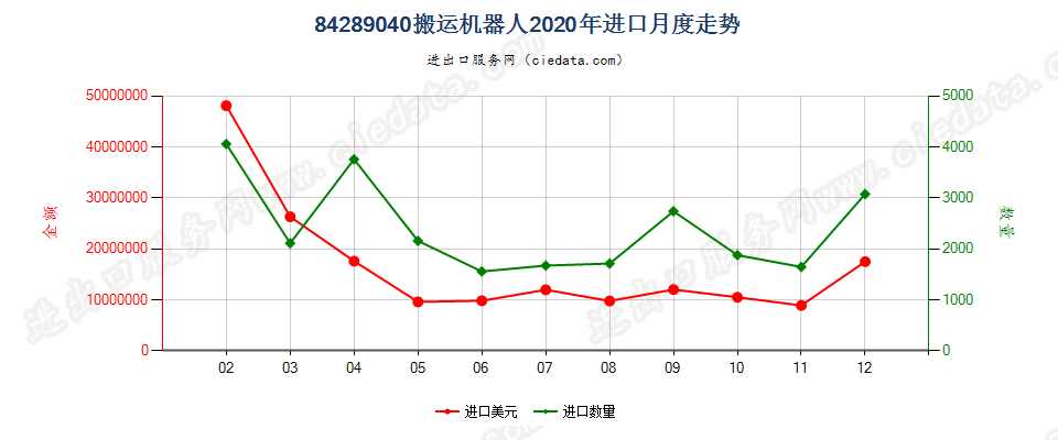 84289040(2022STOP)搬运机器人进口2020年月度走势图