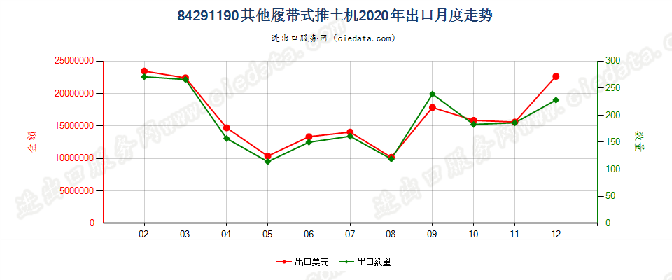 84291190其他履带式推土机出口2020年月度走势图