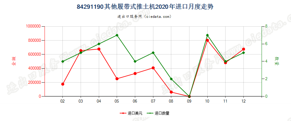 84291190其他履带式推土机进口2020年月度走势图