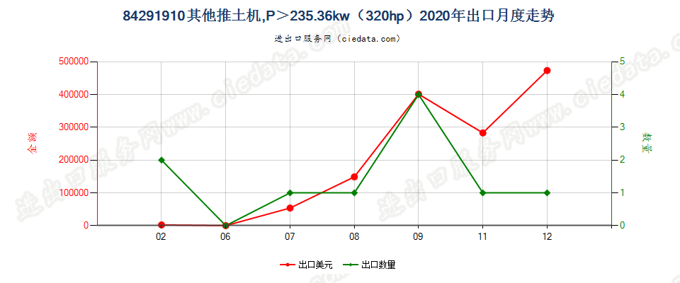 84291910其他推土机，P＞235.36kw（320hp）出口2020年月度走势图