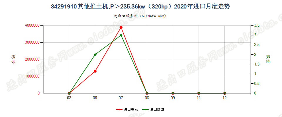 84291910其他推土机，P＞235.36kw（320hp）进口2020年月度走势图