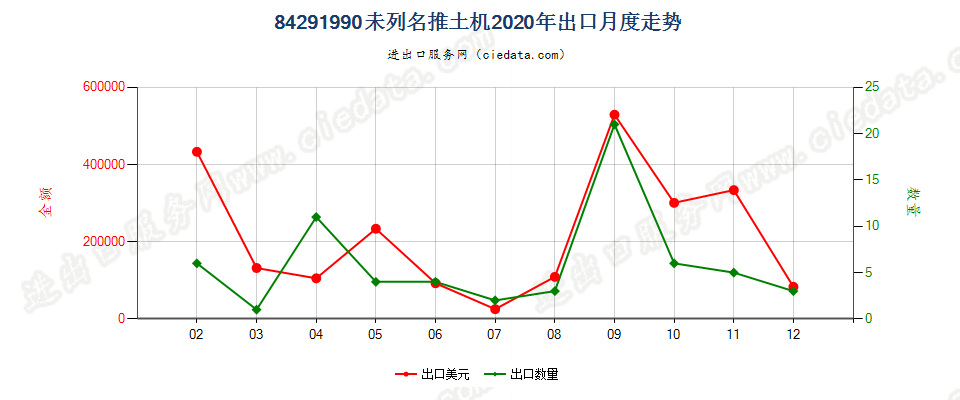 84291990未列名推土机出口2020年月度走势图