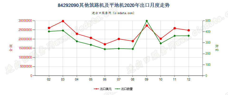 84292090其他筑路机及平地机出口2020年月度走势图