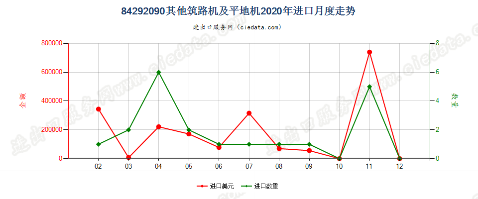 84292090其他筑路机及平地机进口2020年月度走势图